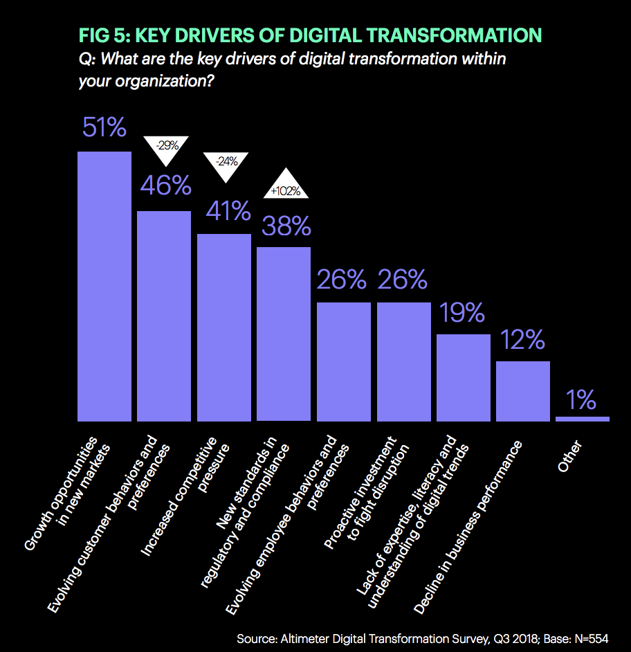 The State of Digital Transformation